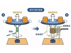 導(dǎo)電滑環(huán)工作原理